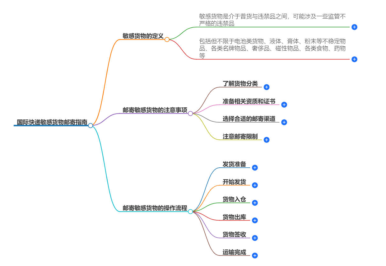 敏感貨物郵寄