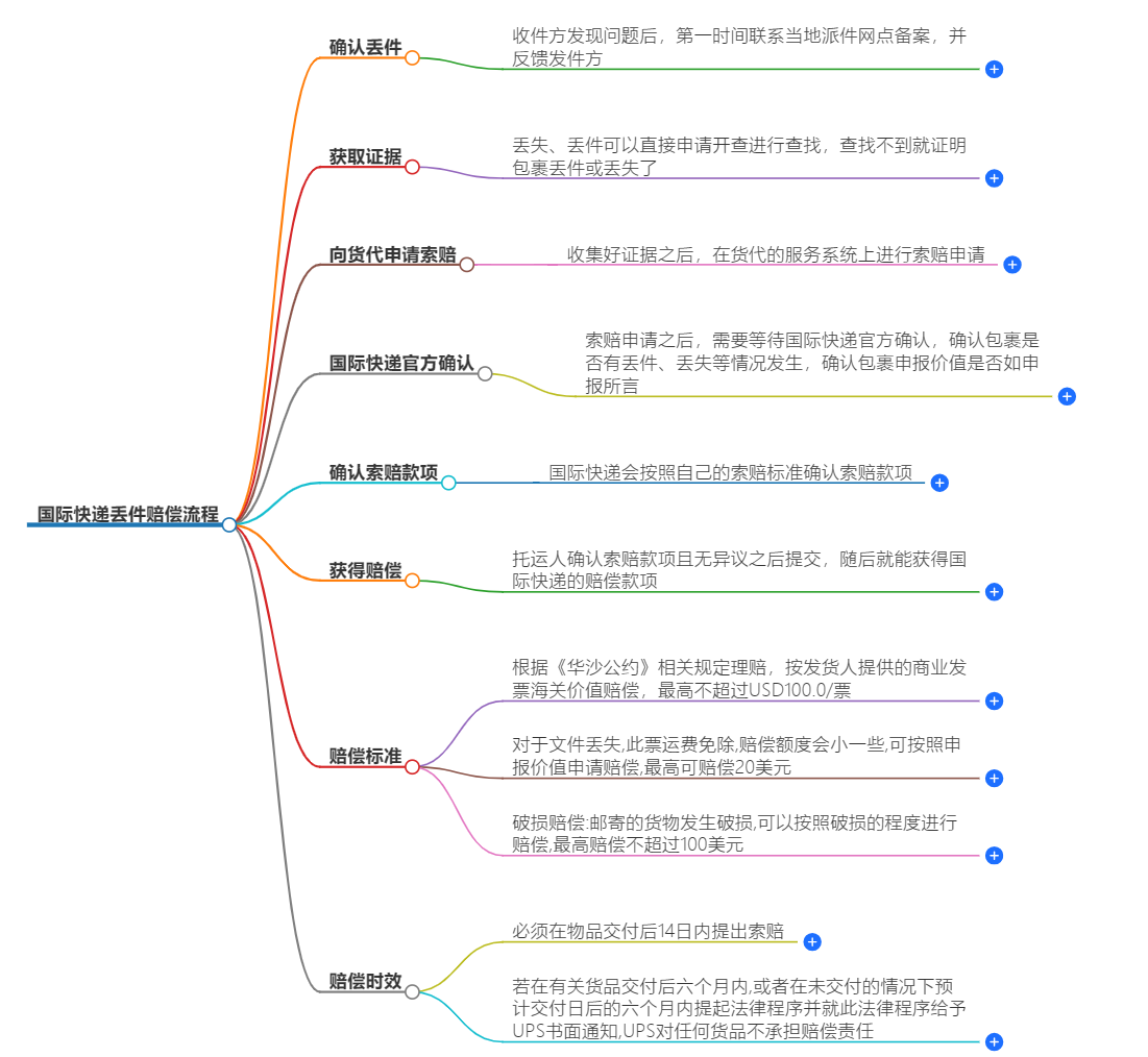 快遞丟件賠償流程