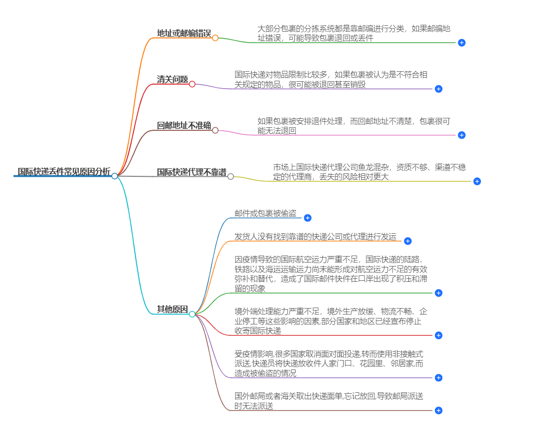 國際快遞丟件常見原因