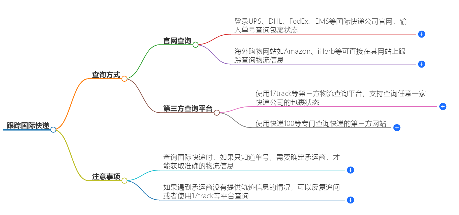 國際快遞跟蹤