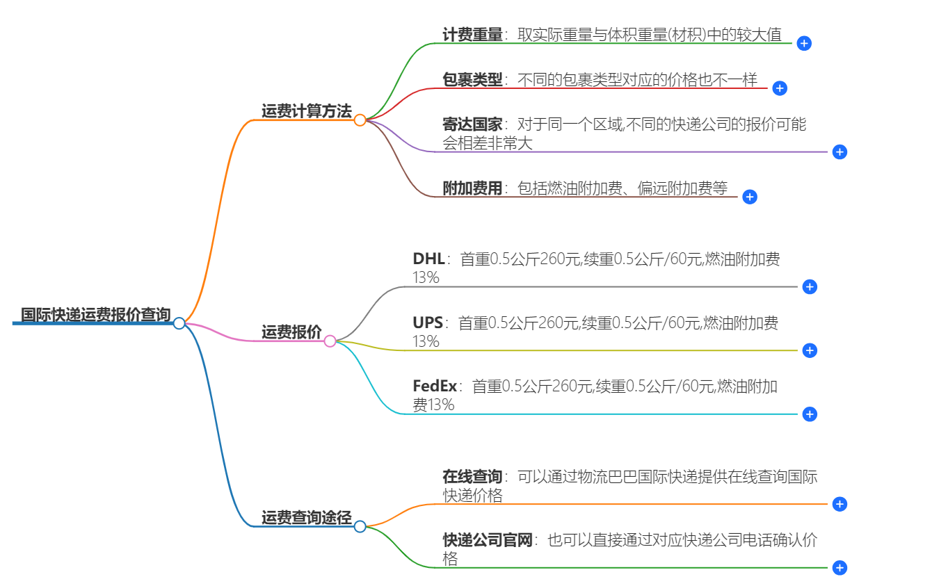 國際快遞運(yùn)費(fèi)報價查詢