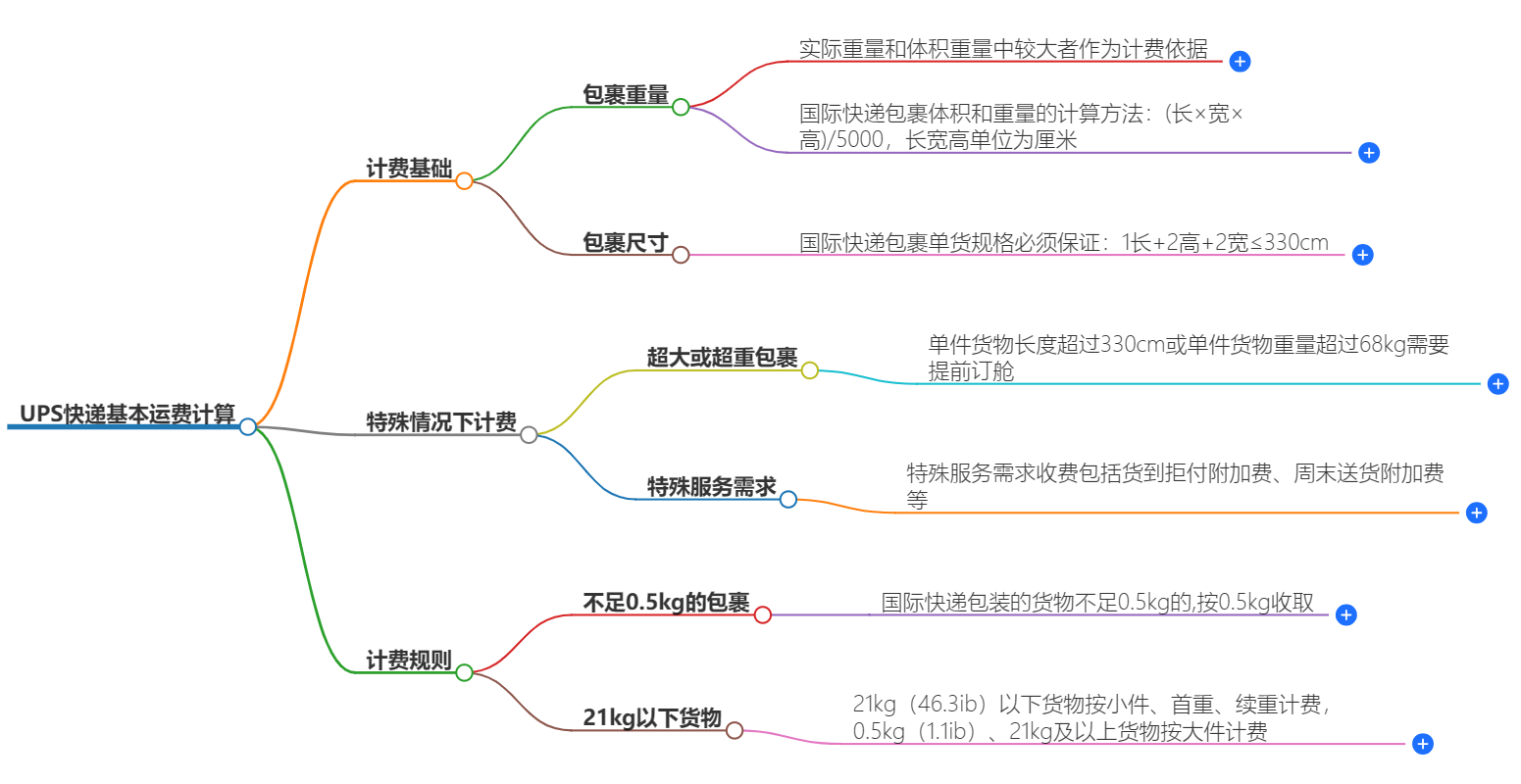 UPS快遞運費計算