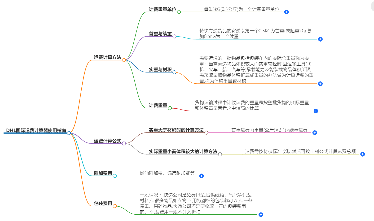 DHL國際運費計算器