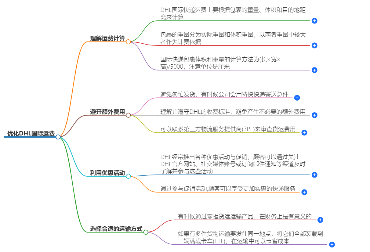 優(yōu)化DHL國際運(yùn)費(fèi)