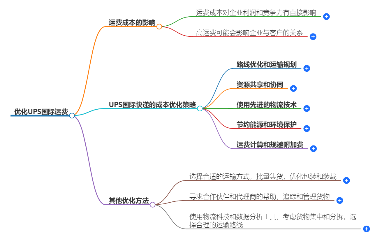 優(yōu)化UPS國際運(yùn)費(fèi)