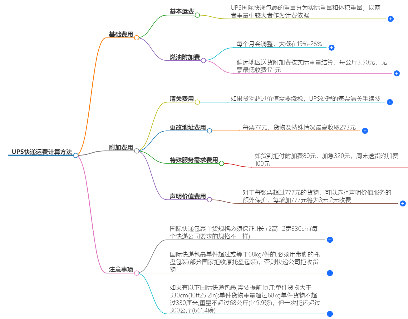 UPS快遞運費計算