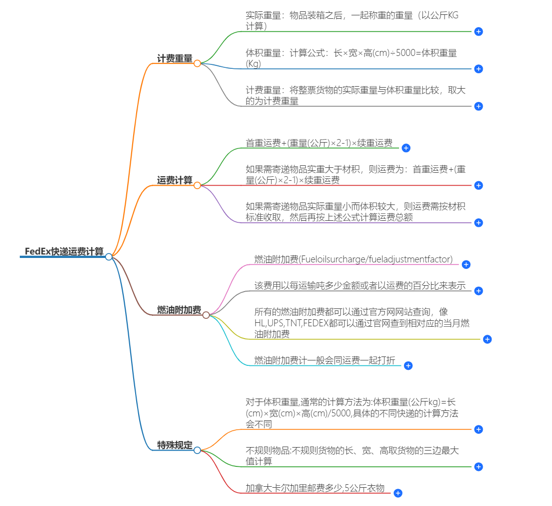 FEDEX快遞運費