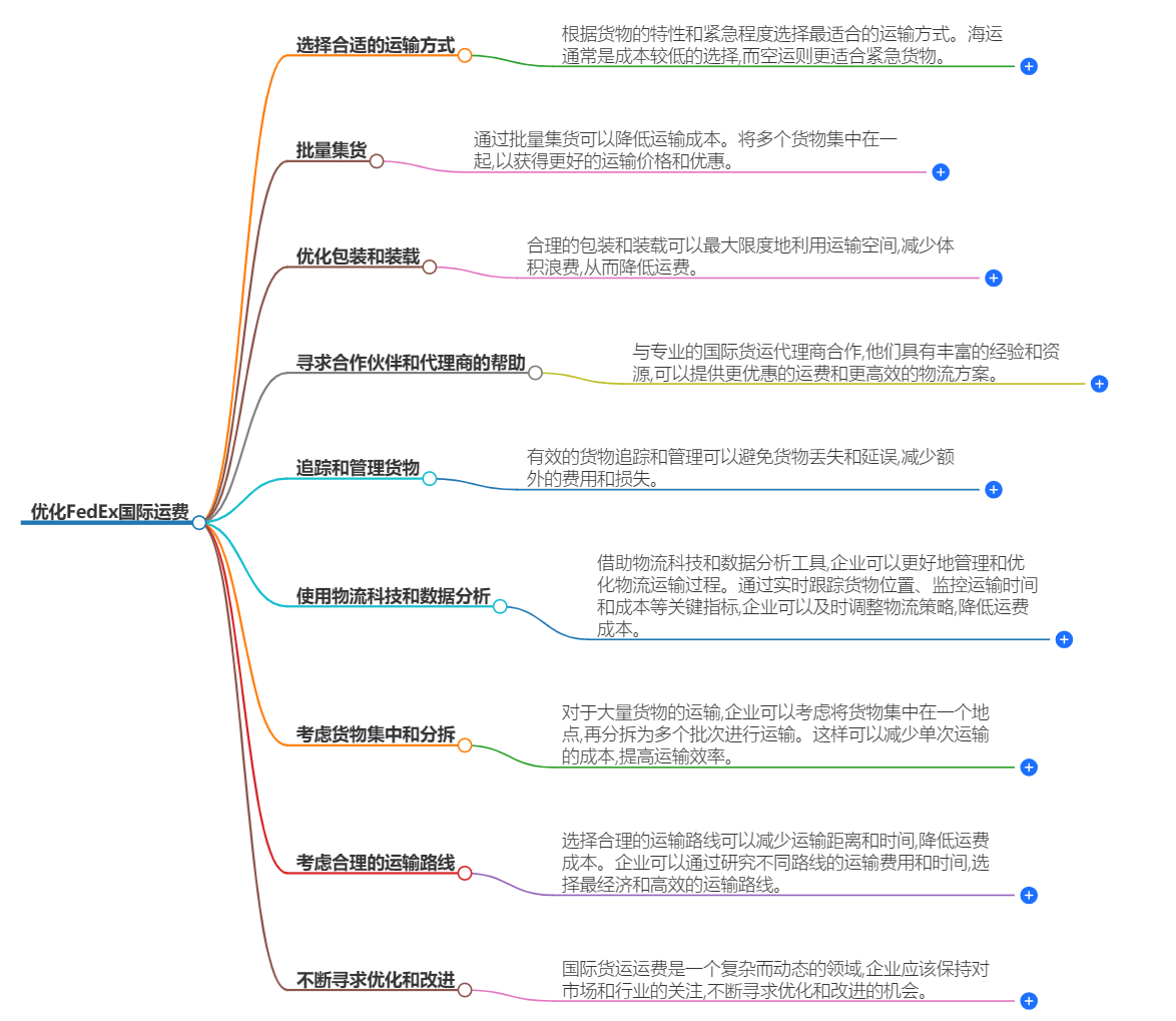 優化FEDEX國際運費.png