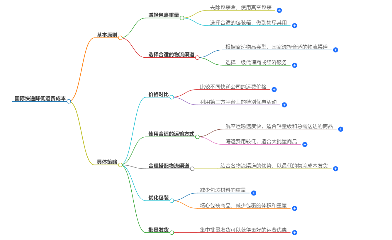 國際快遞降低運費成本