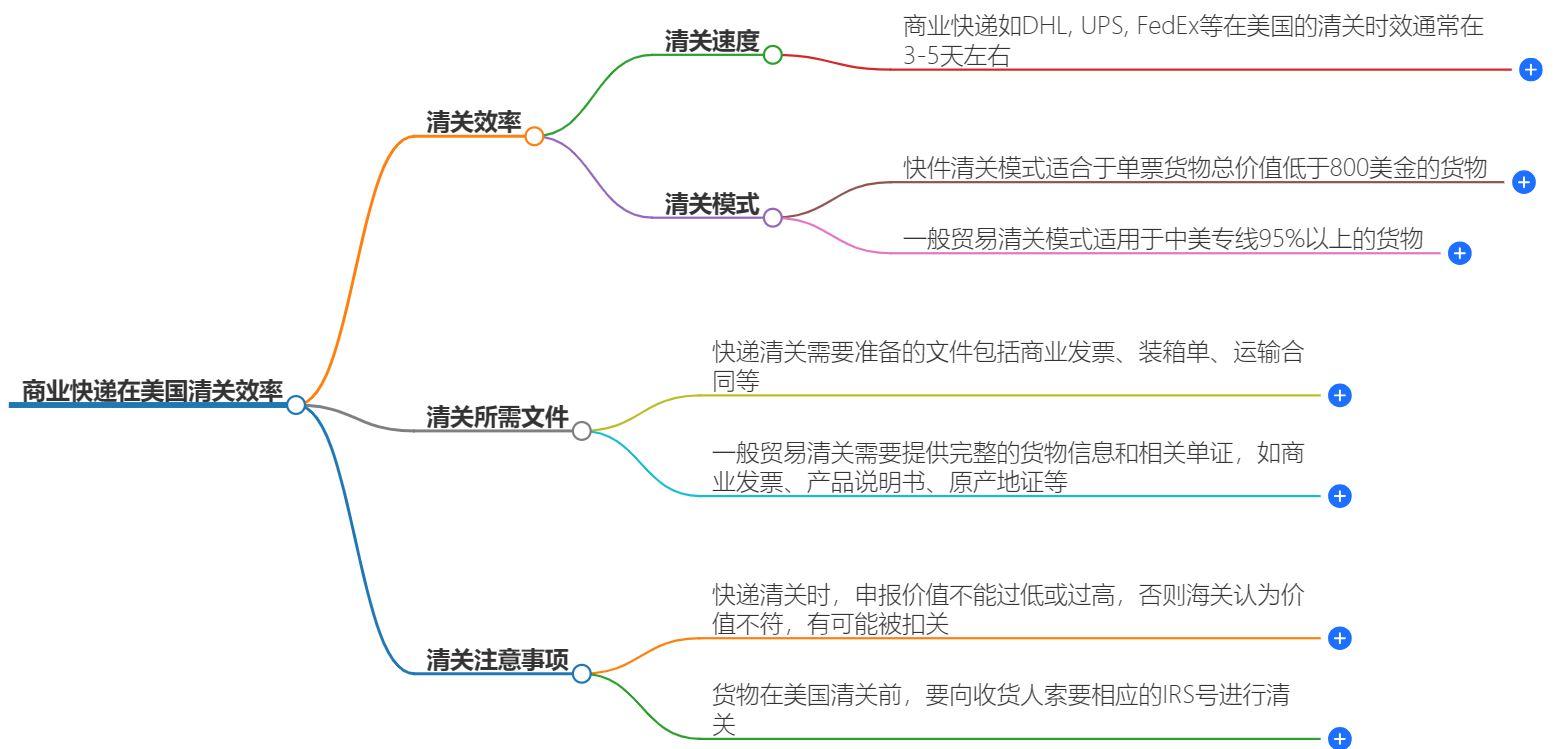 商業快遞在美國清關