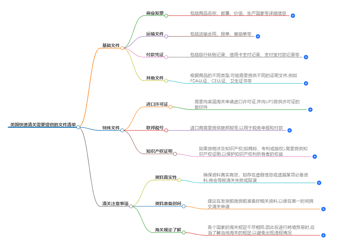 美國快遞清關需要提供的.png