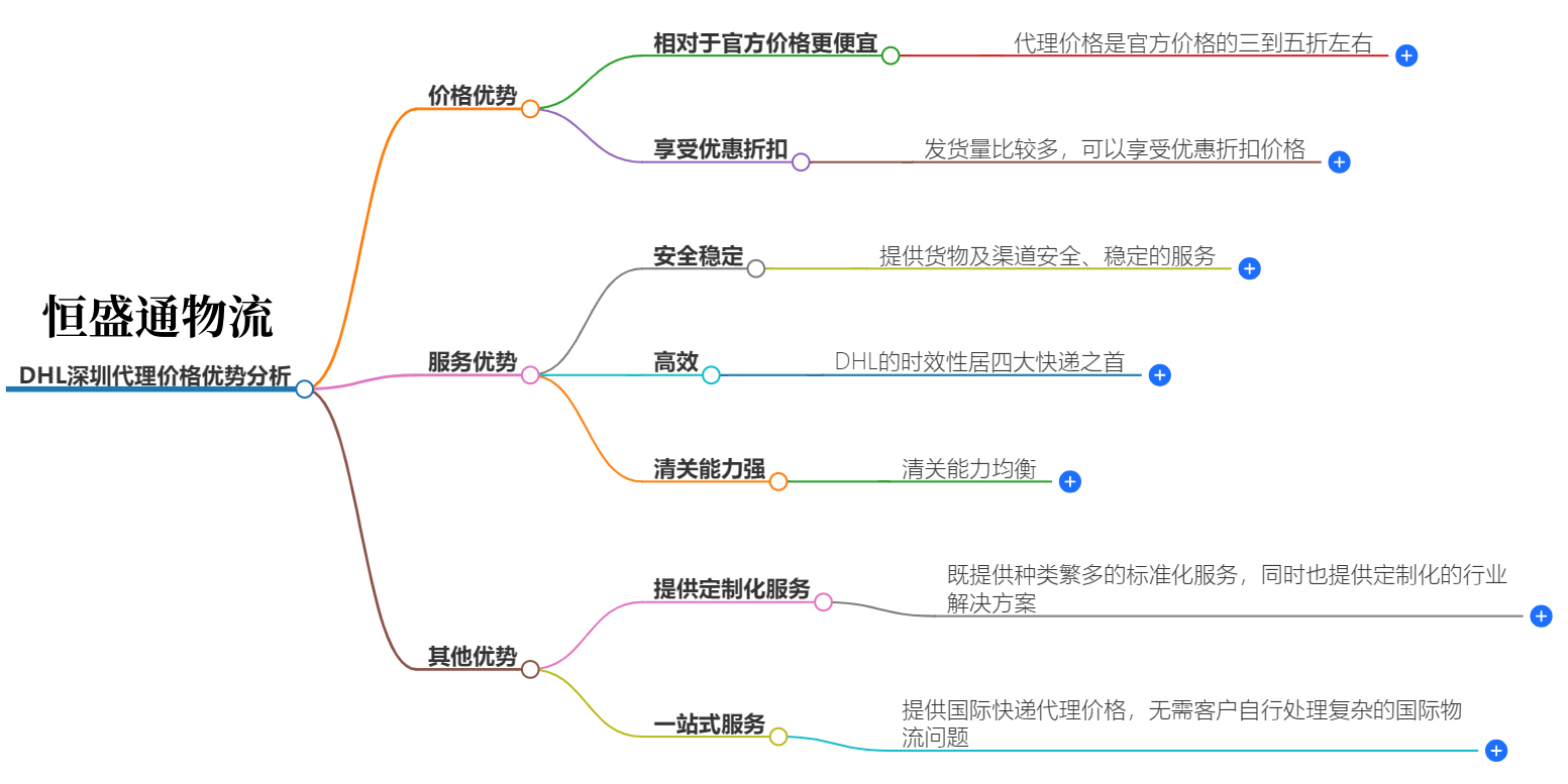 DHL深圳代理價格優勢分析