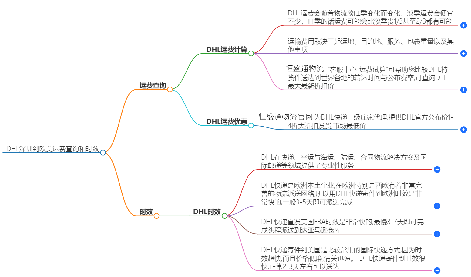 DHL深圳到歐美運費查詢