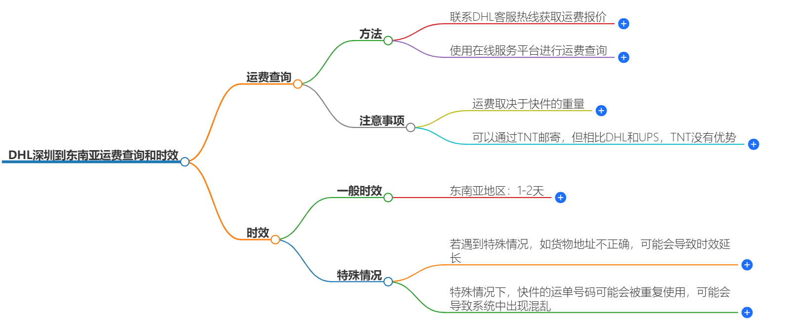 DHL深圳到東南亞運費