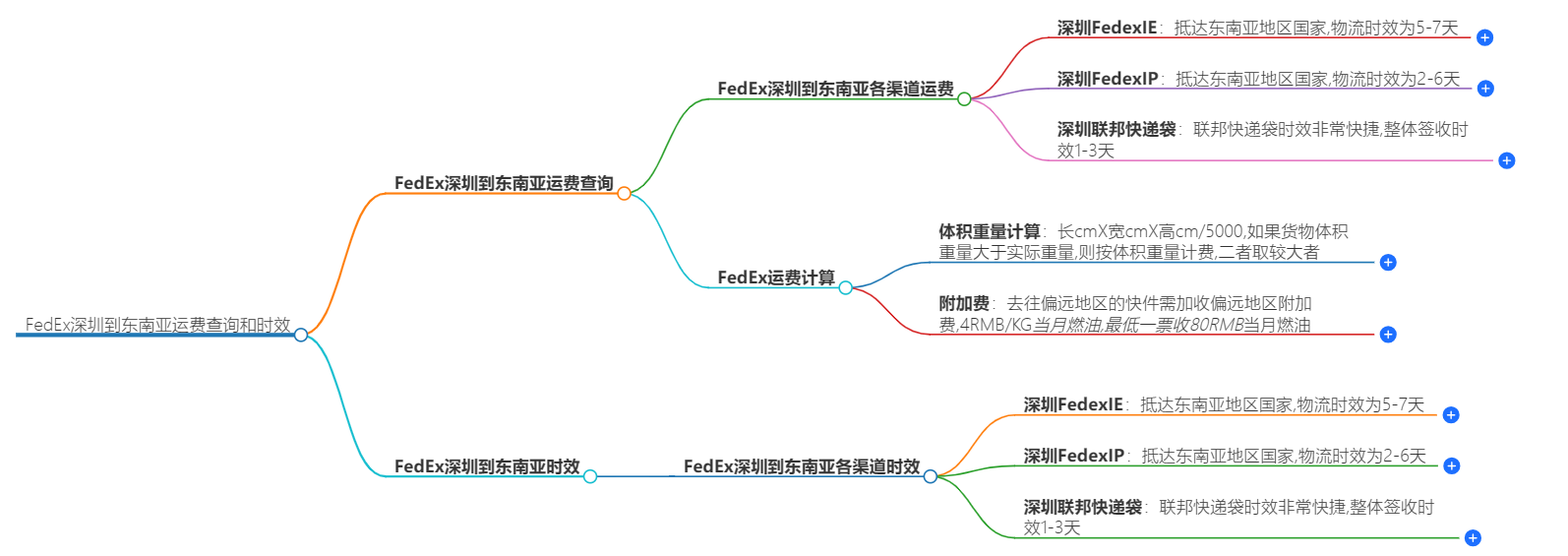 FEDEX深圳到東南亞運費