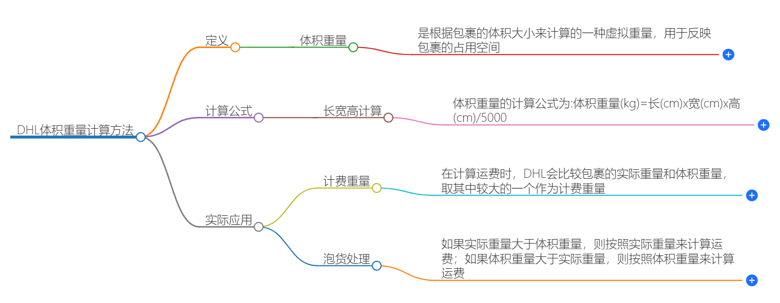 DHL體積重量計(jì)算方法