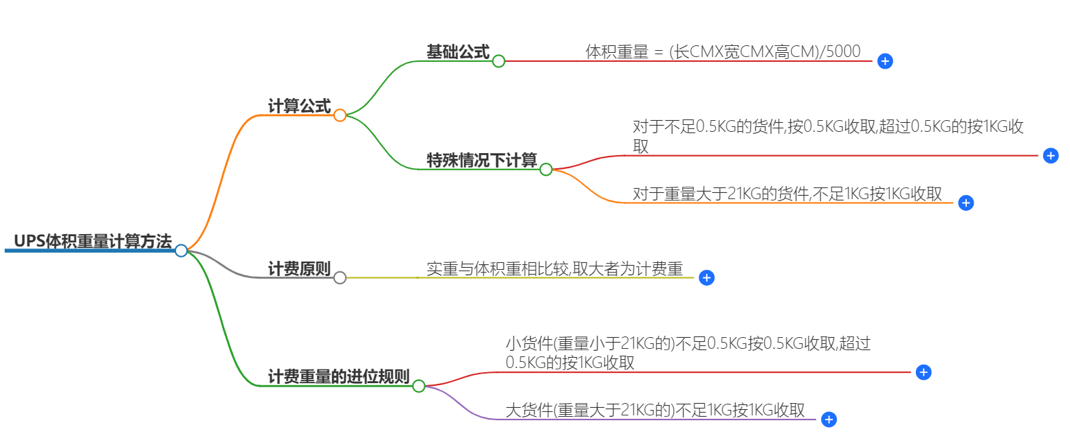 UPS體積重量計算方法