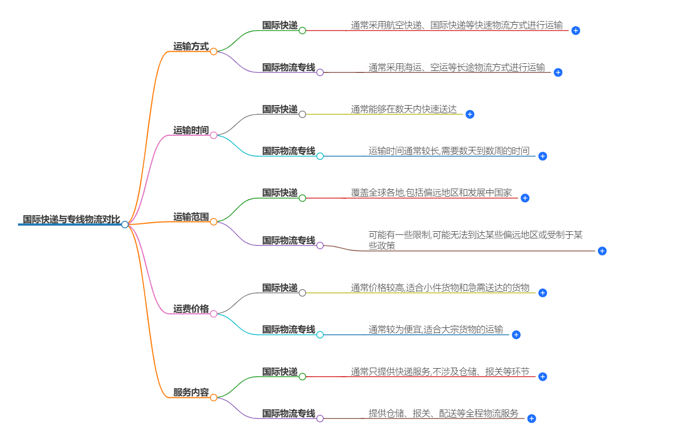 國際快遞與物流專線對比