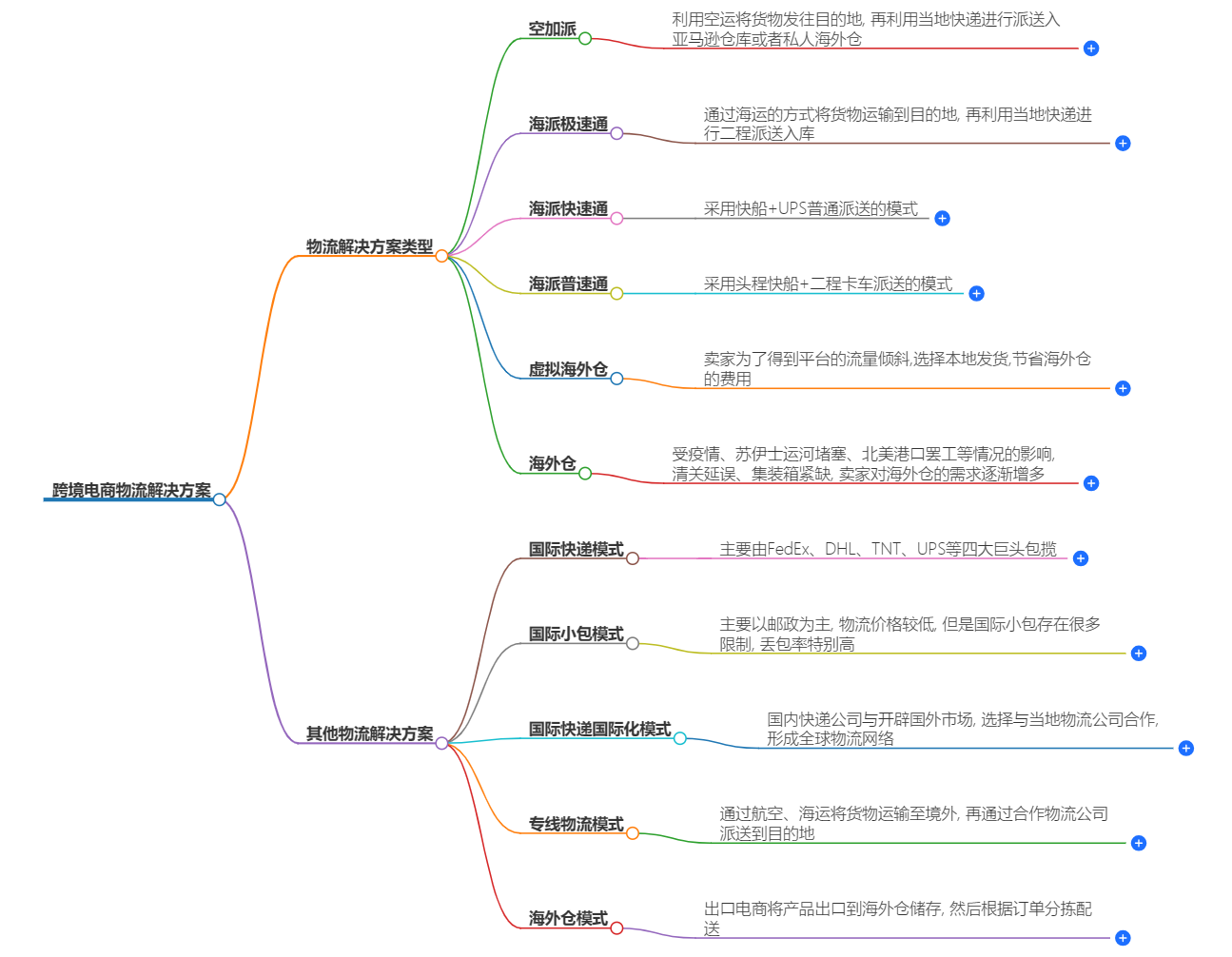 跨境物流解決方案