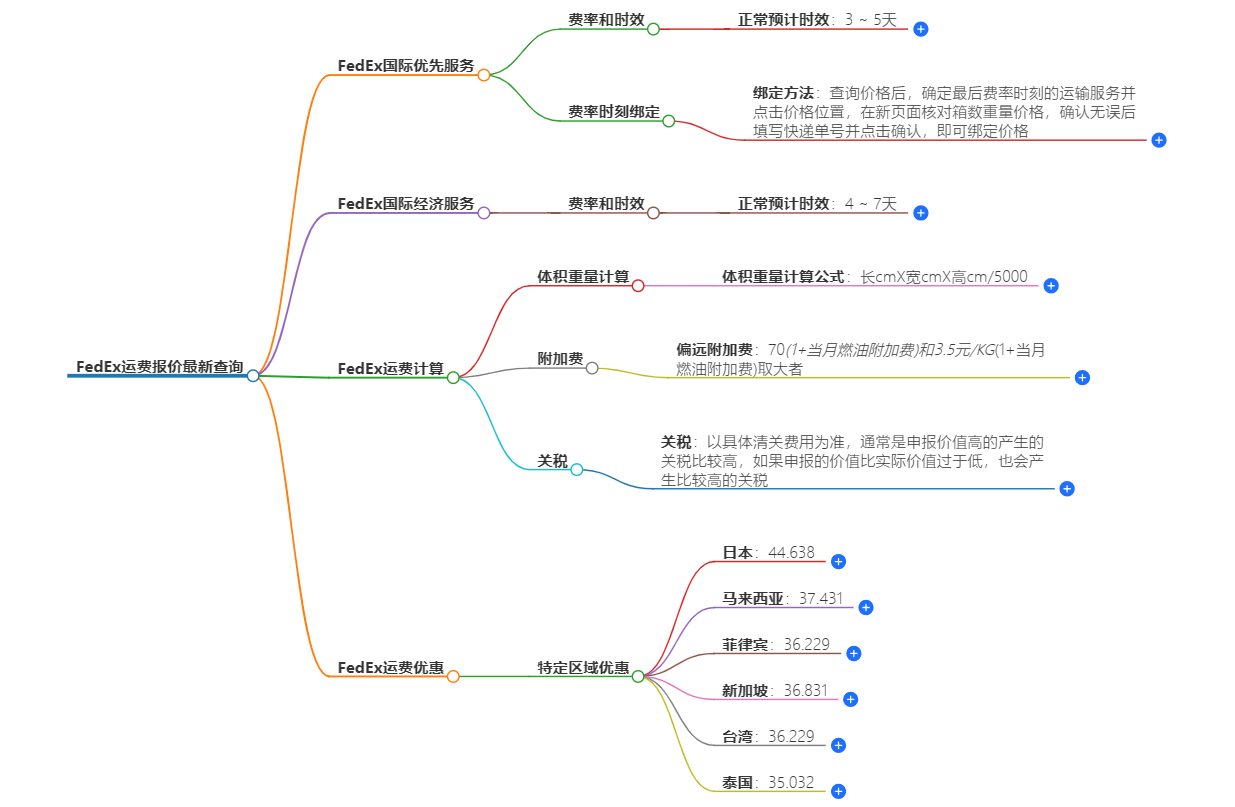 FEDEX運(yùn)費(fèi)查詢