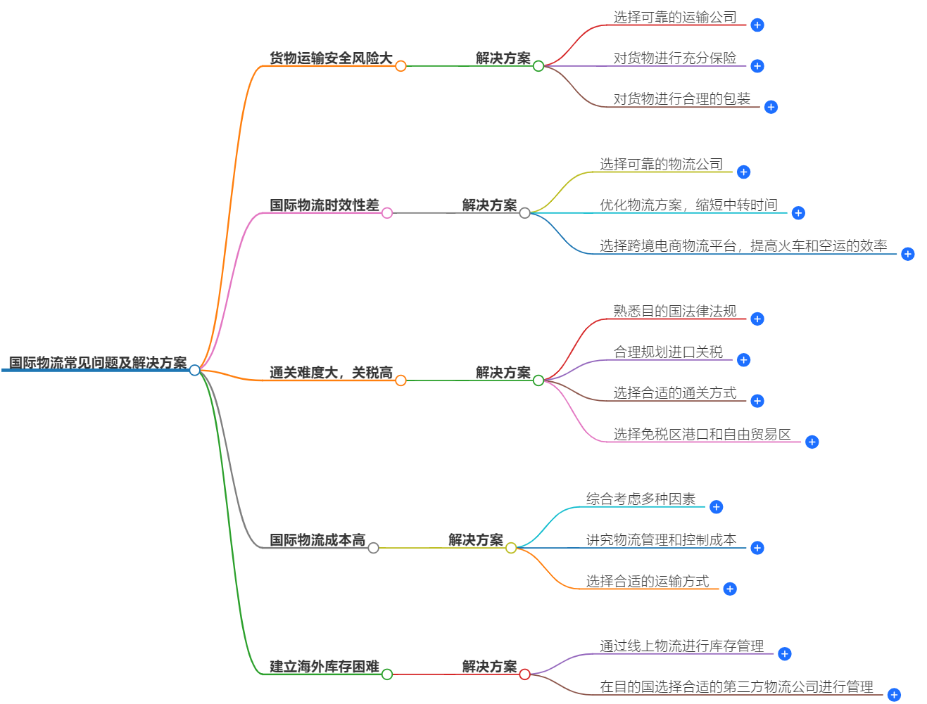 國際物流常見問題