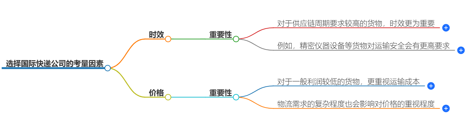 選擇國際快遞公司的考量因素.png