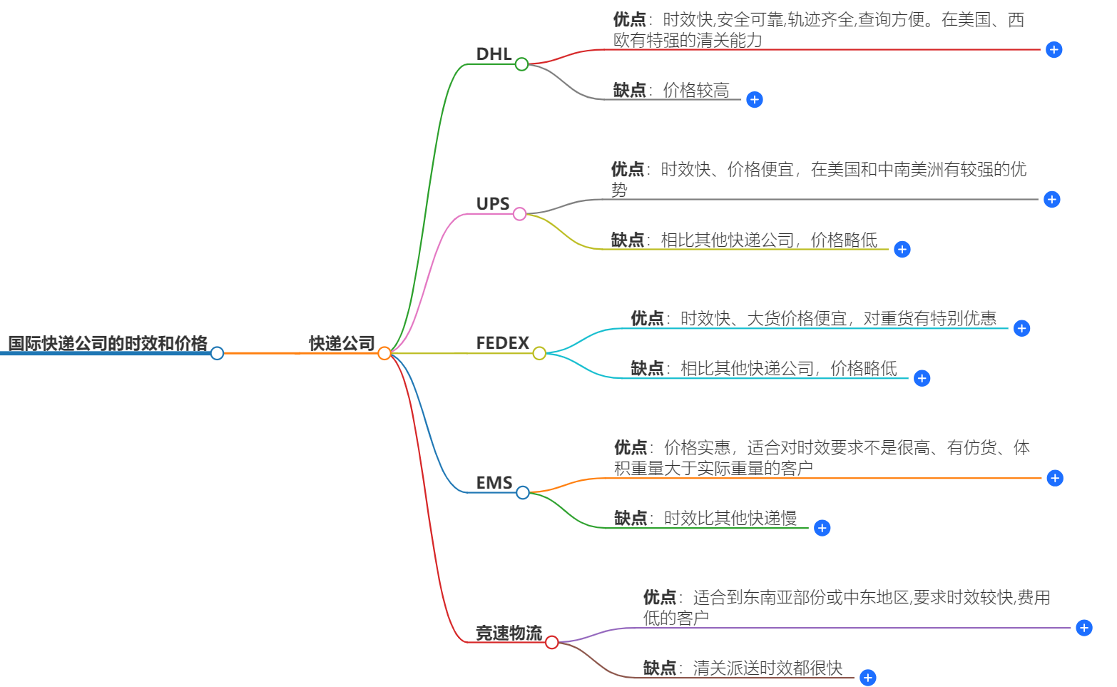 國際快遞公司的時(shí)效和價(jià)格