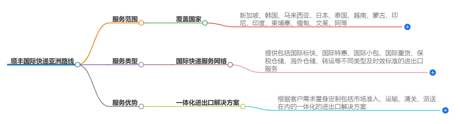 順豐國際快遞