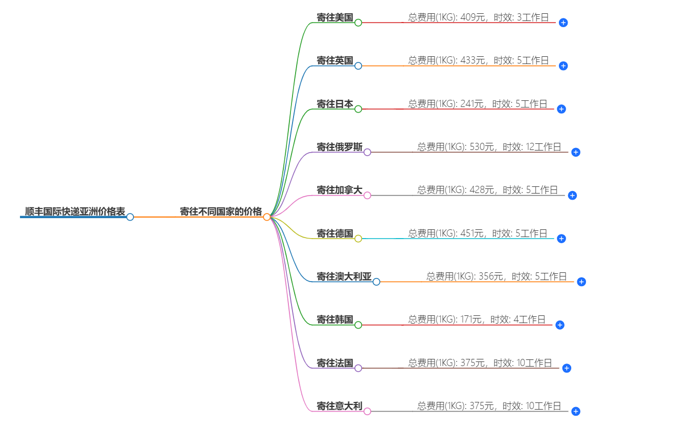 順豐國際快遞價格表