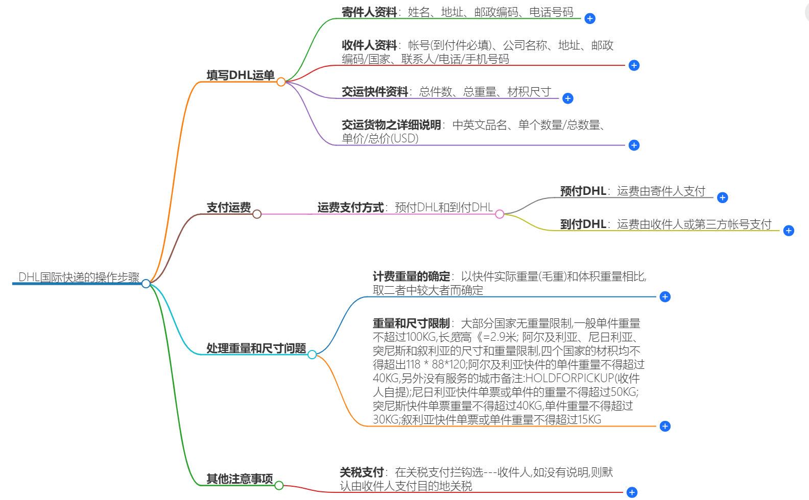 DHL國際快遞操作步驟