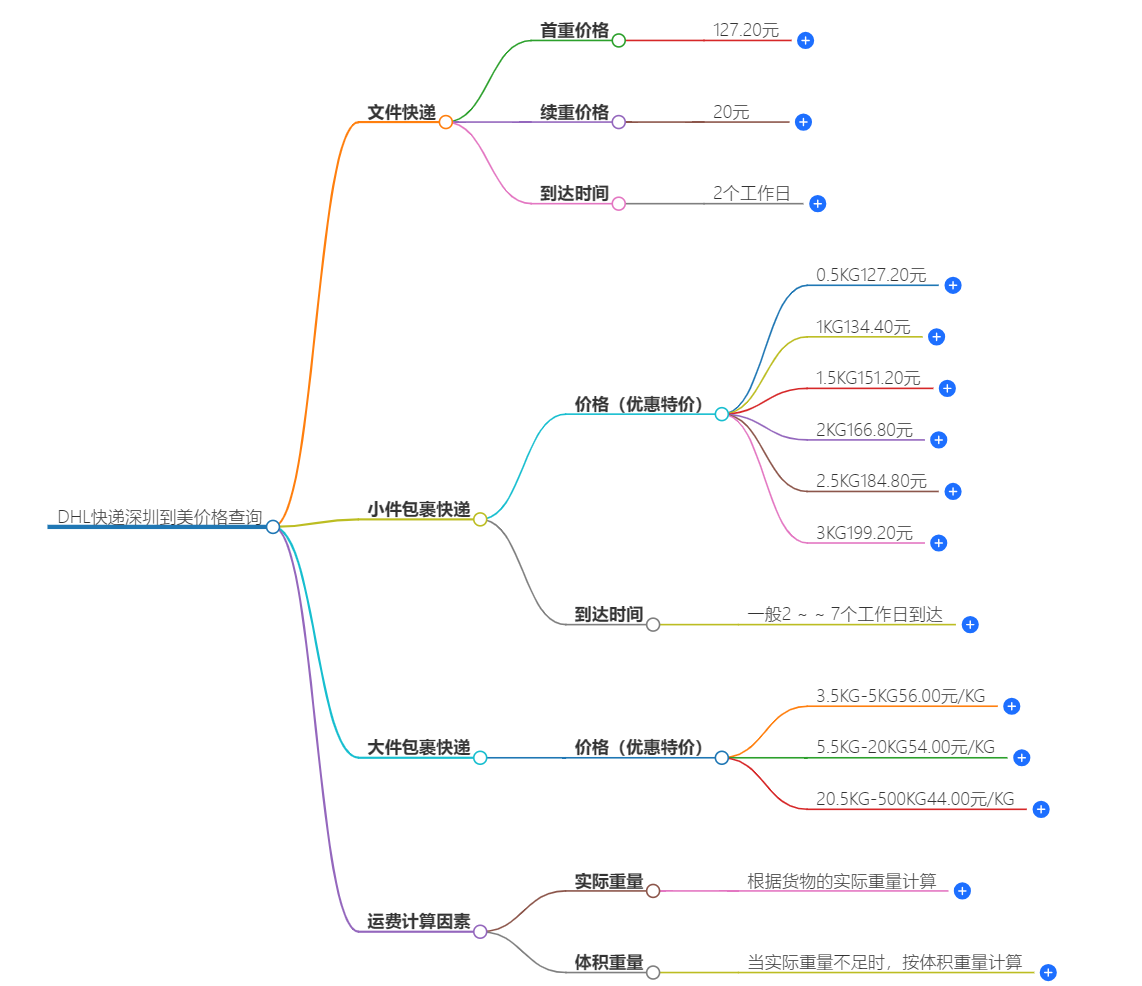 深圳到美國快遞價格查詢