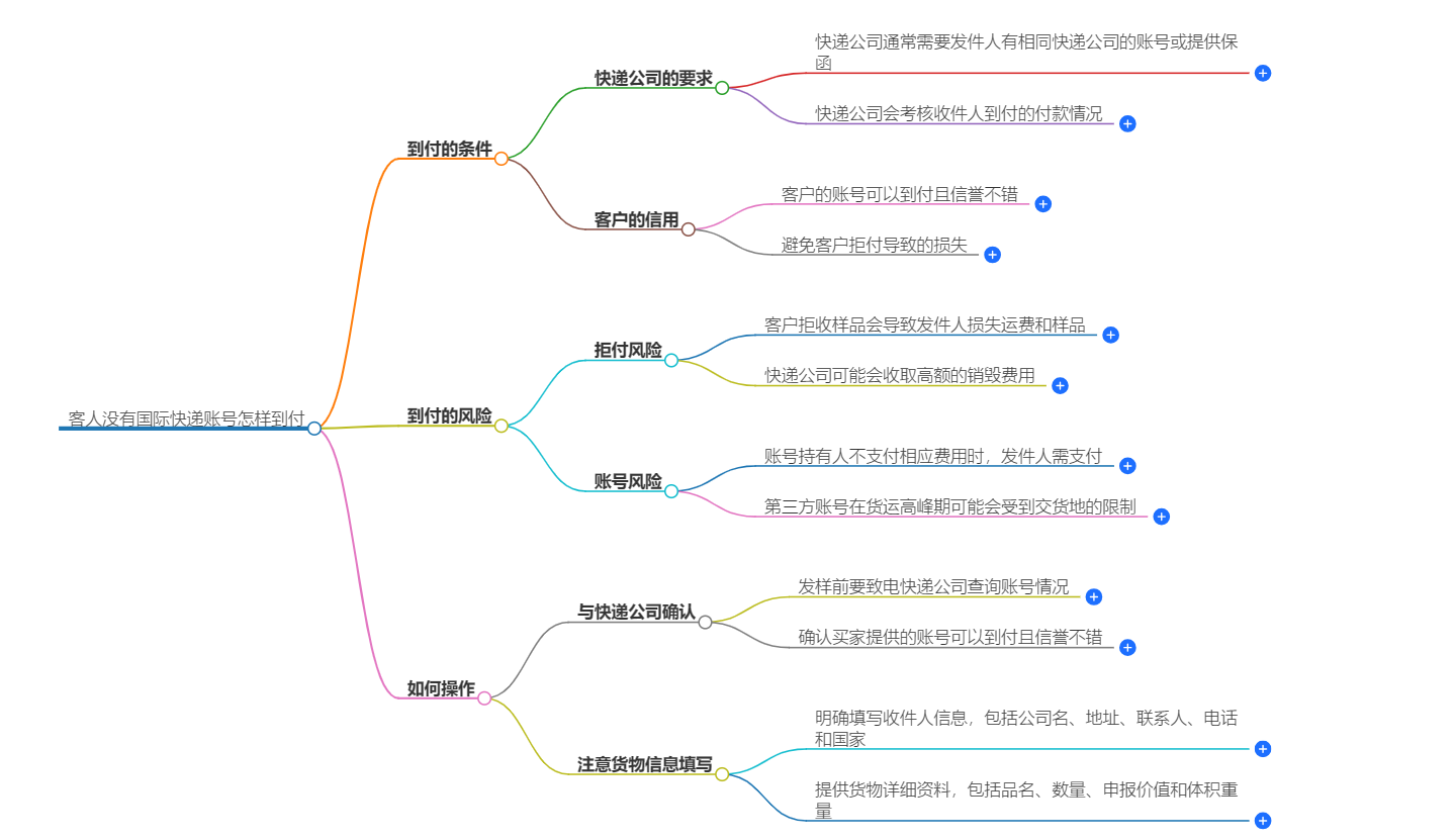 沒有國際快遞賬號