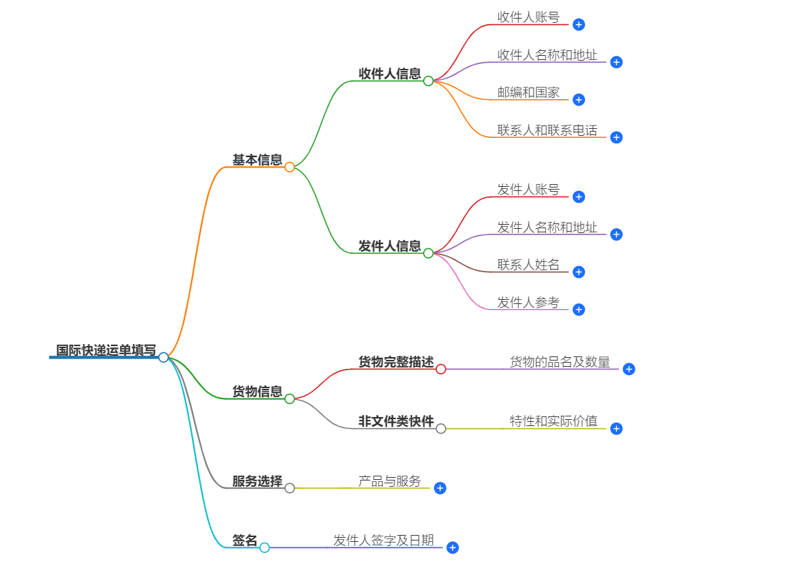 國際快遞運單