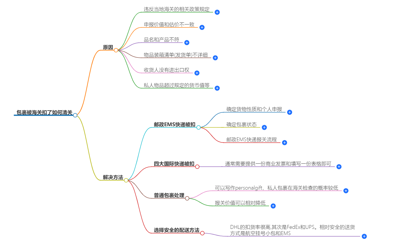 包裹被海關扣了如何清關