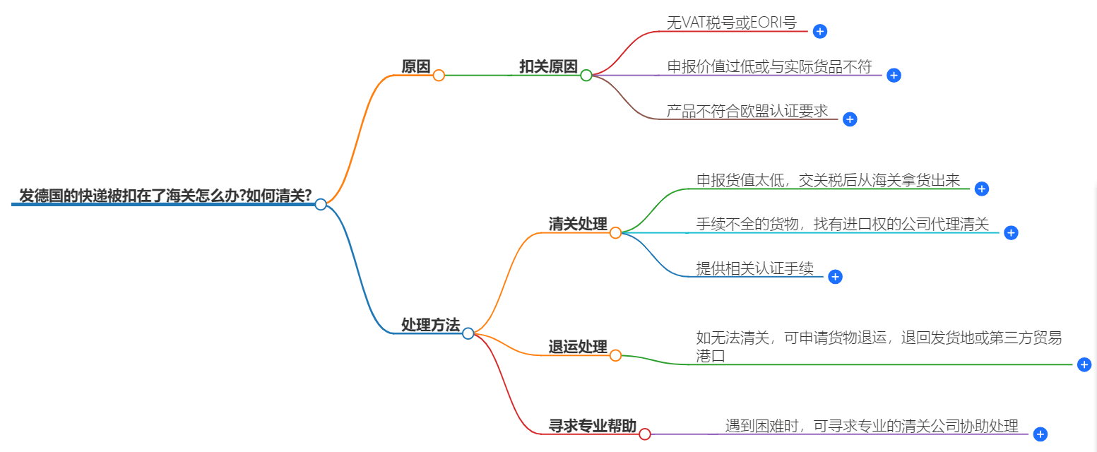 處理海關扣件