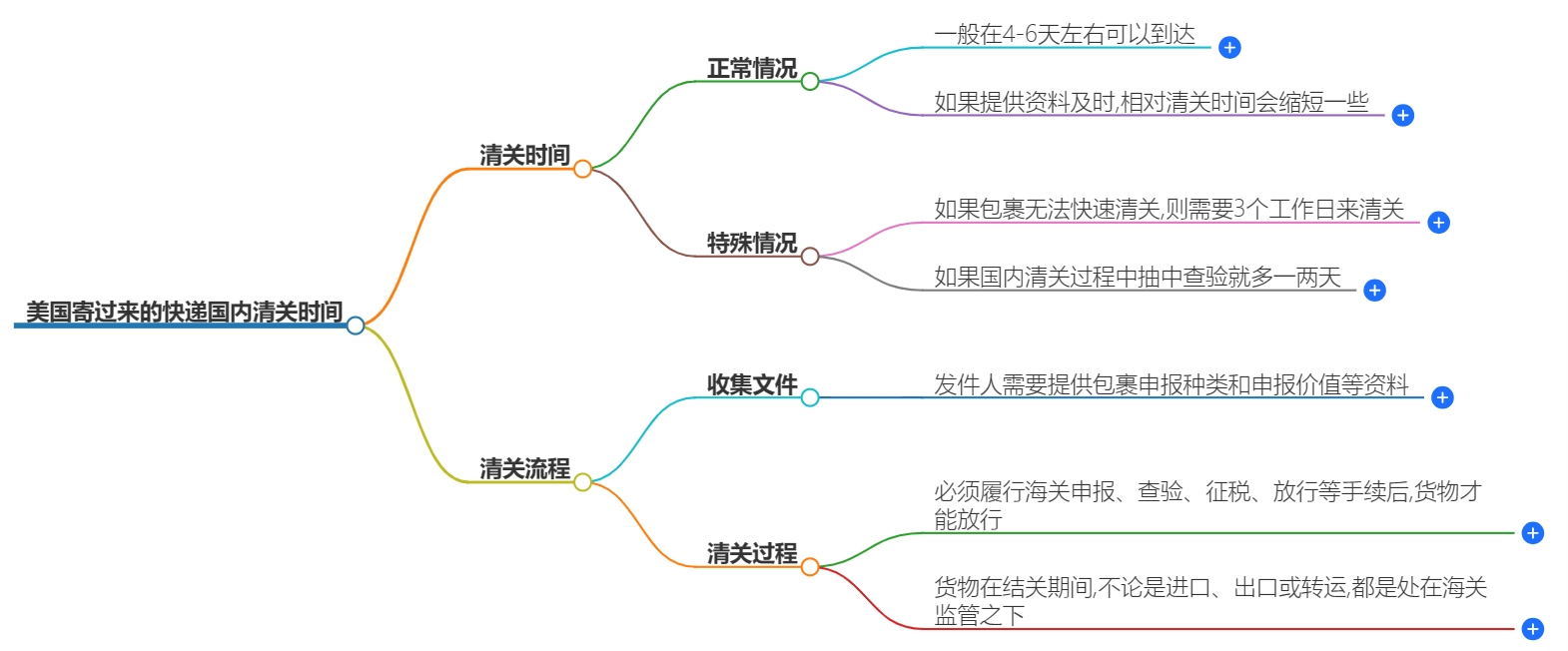 清關時效