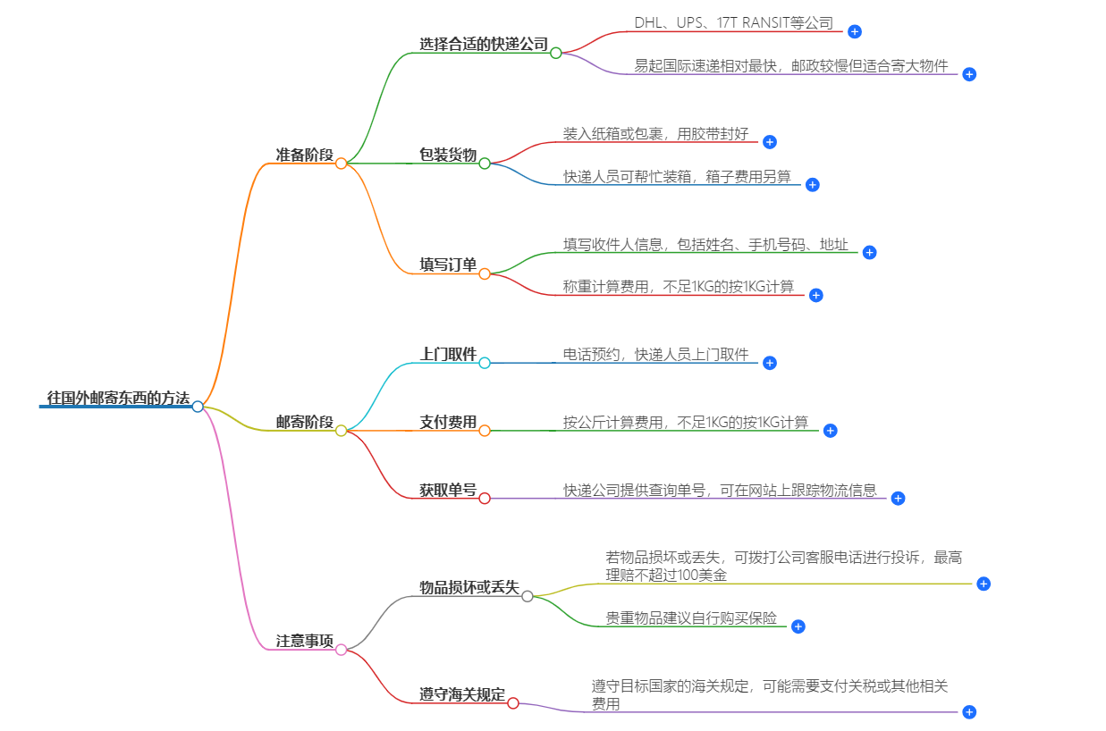 往國外郵寄東西的方法