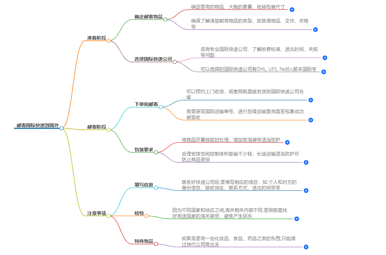 國際快遞怎么寄