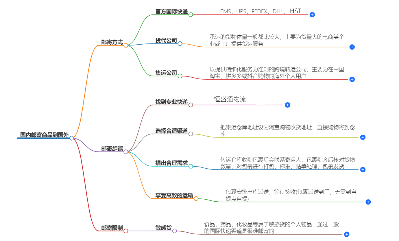 郵寄國外攻略