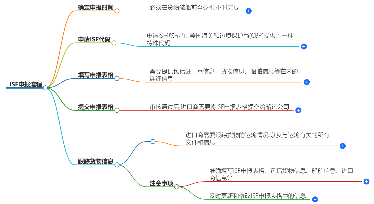 ISF申報流程