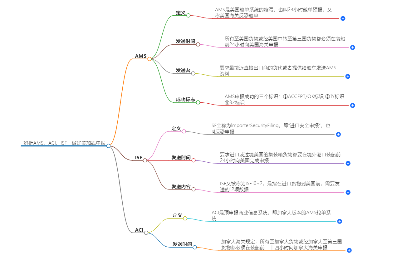 美加線申報