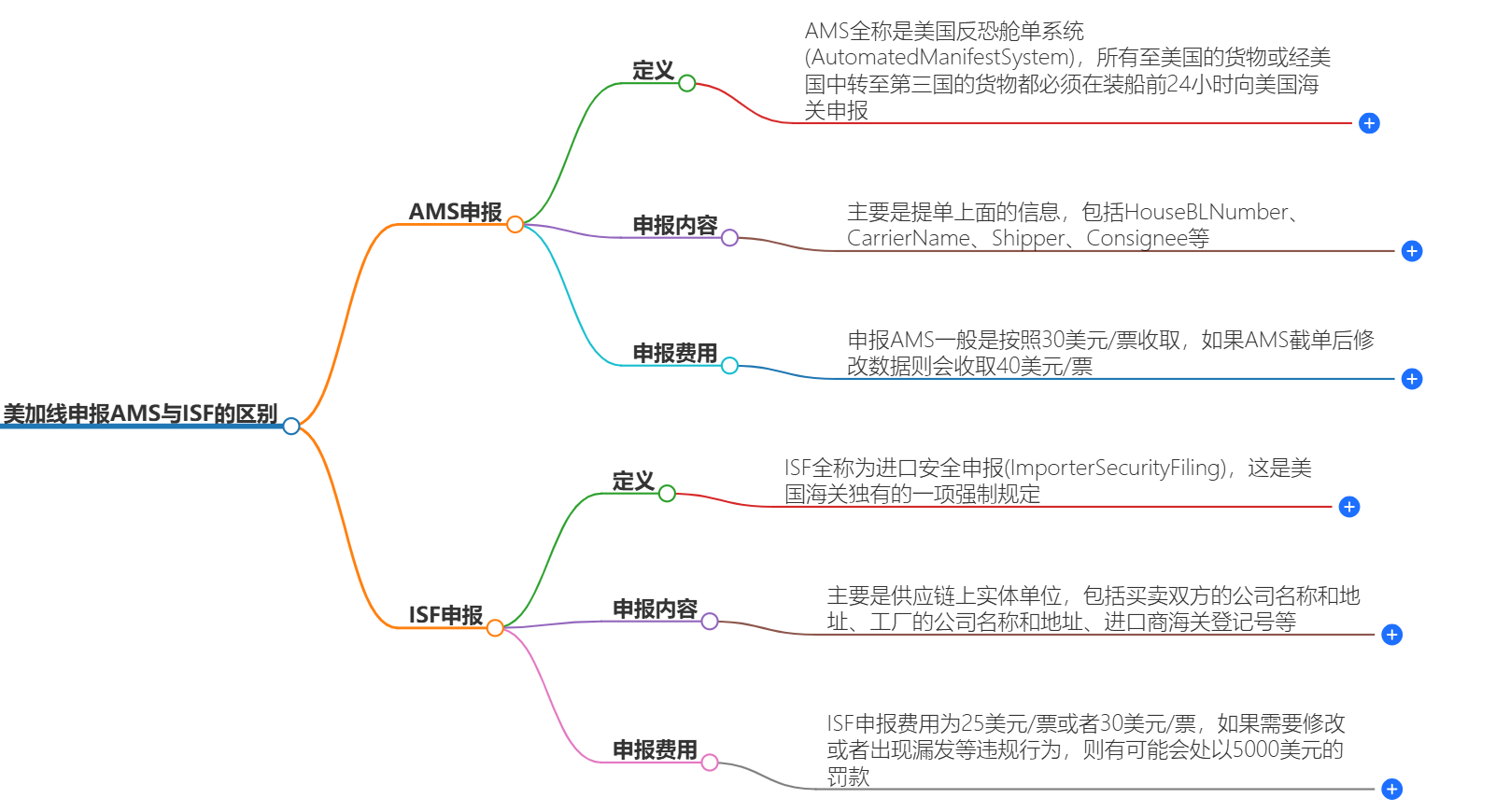 AMS與ISF的區別