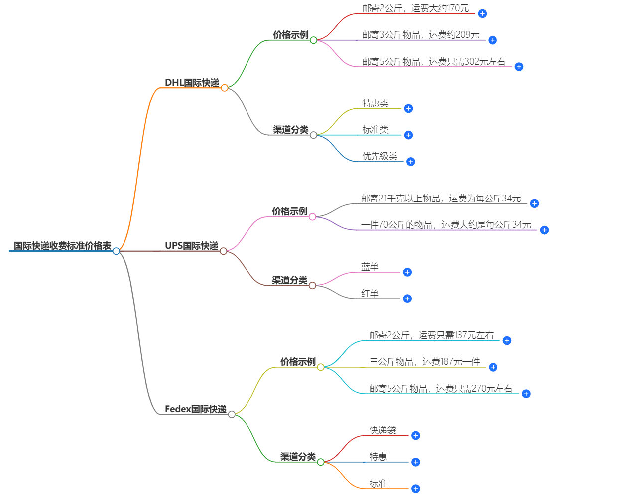 國際快遞收費標準