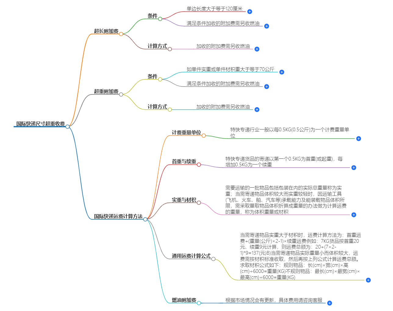 國際快遞費用計算