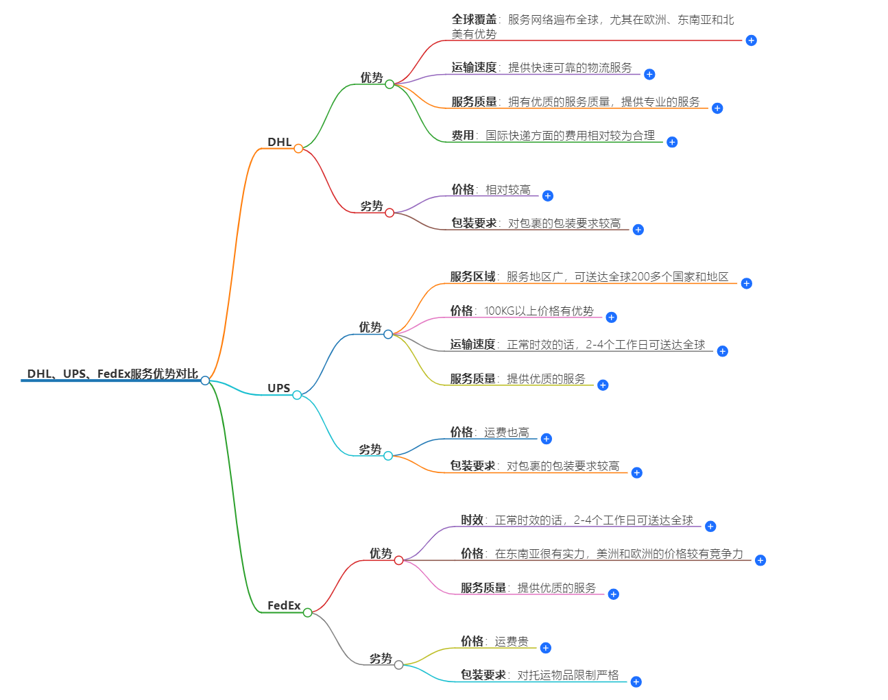 國際快遞服務優勢對比