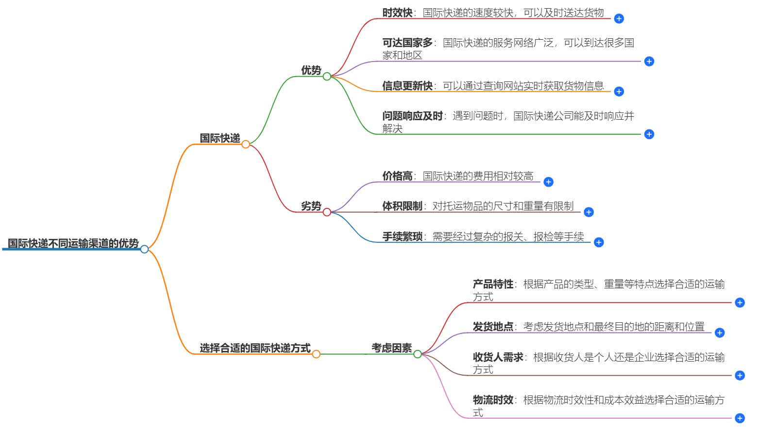 國際快遞優(yōu)勢