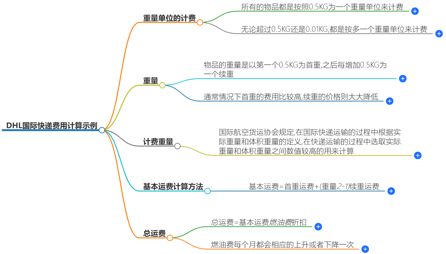 DHL國際快遞費用計算.png