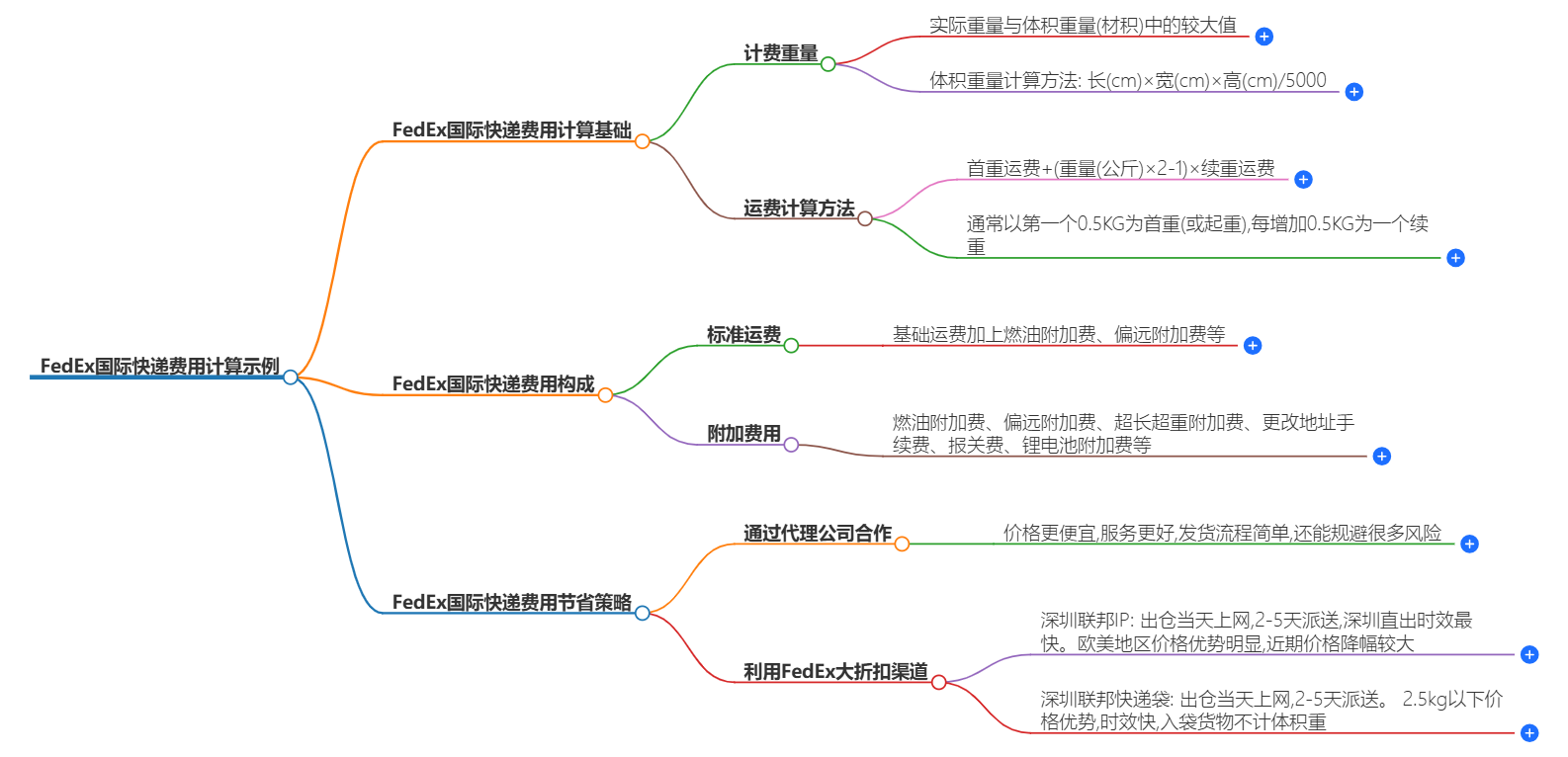 FedEx國際快遞費用