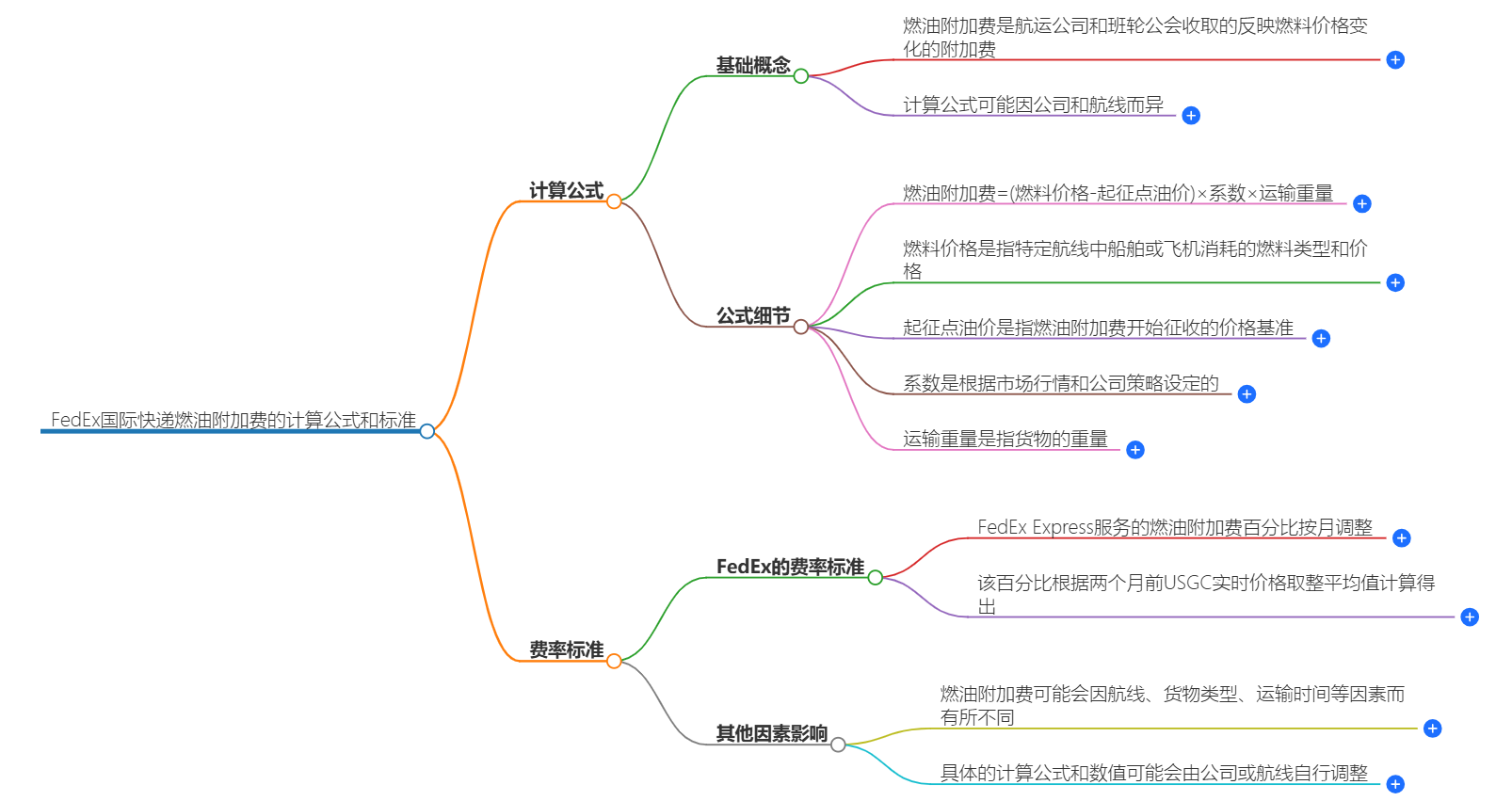 FedEx國際快遞燃油