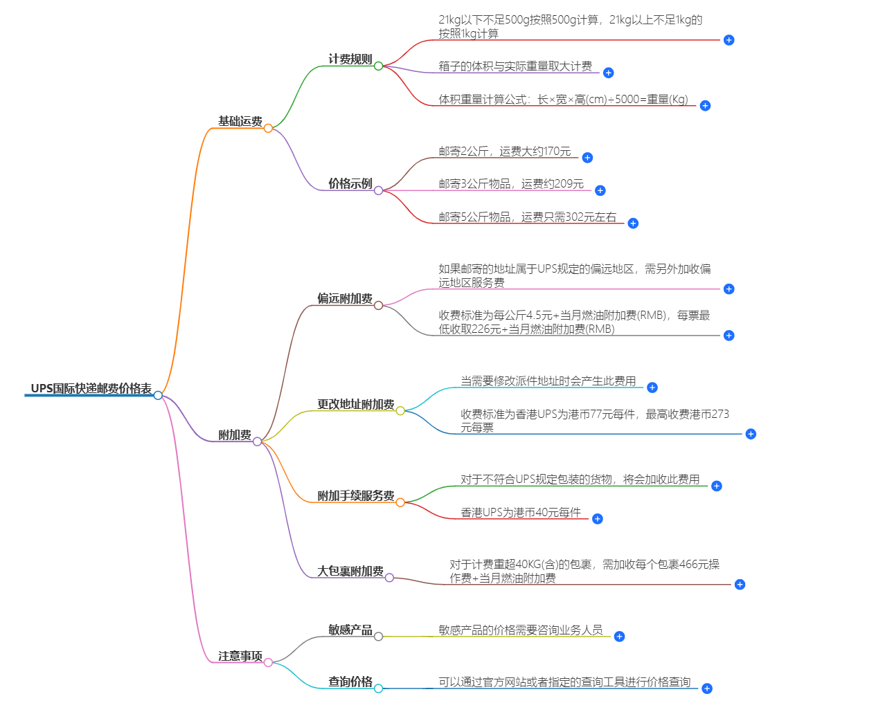 UPS國際快遞郵費價格表